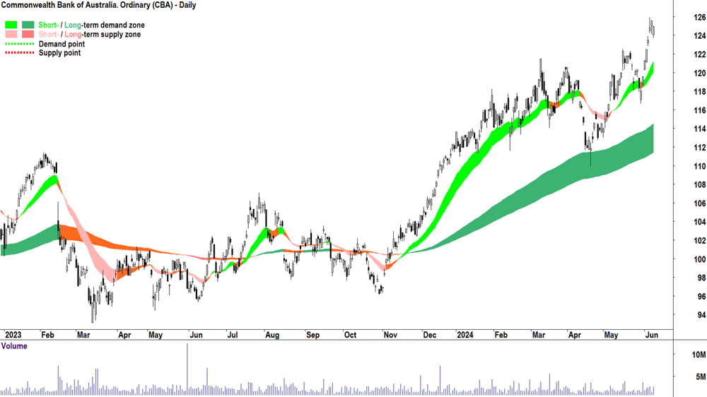 Commonwealth Bank of Australia (ASX-CBA) chart 11 June 2024
