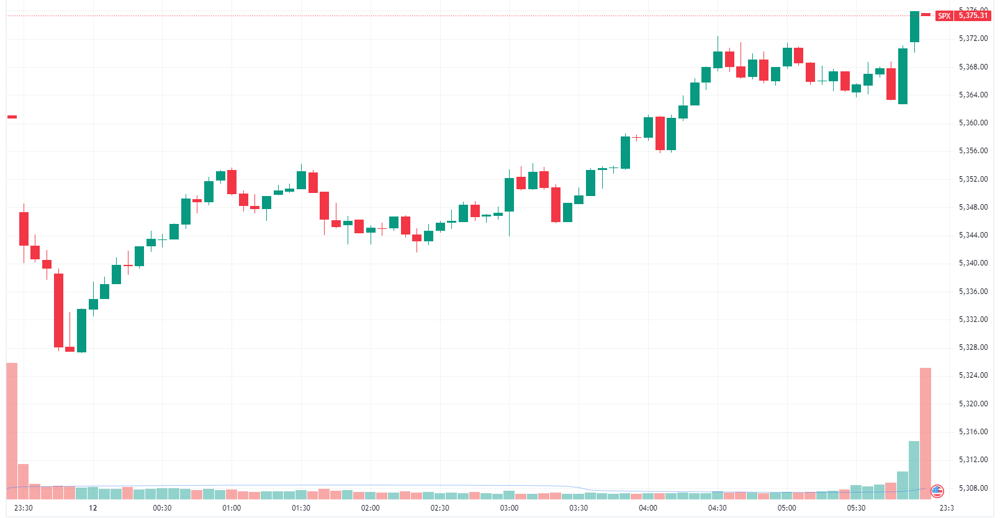 S&P 500 intraday