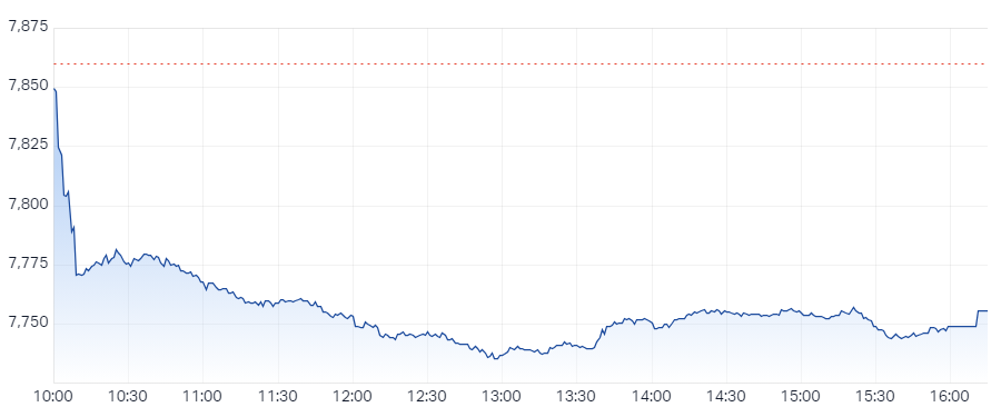 XJO Intraday Chart 11 June 2024