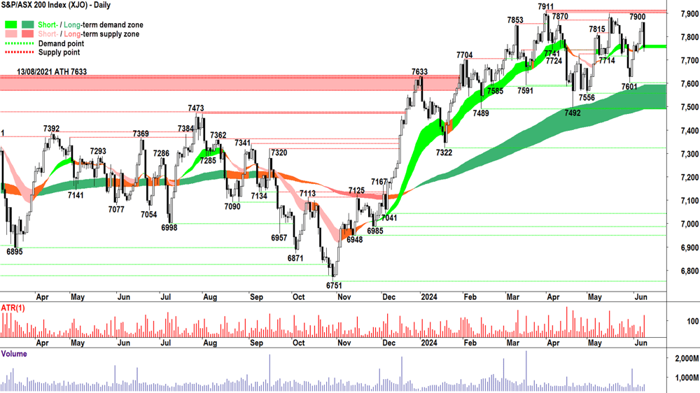 S&PASX 200 Index chart 11 June 2024