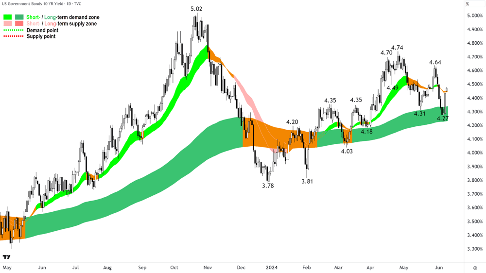 US 10-Year T-Note Yield chart 10 June 2024