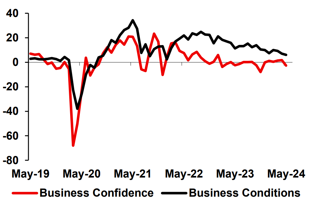 NAB Monthly Business Survey May-24, Source NAB Economics