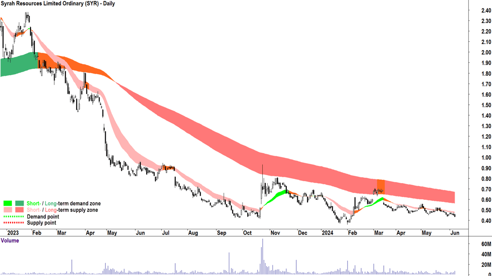 Syrah Resources (ASX-SYR) chart 7 June 2024