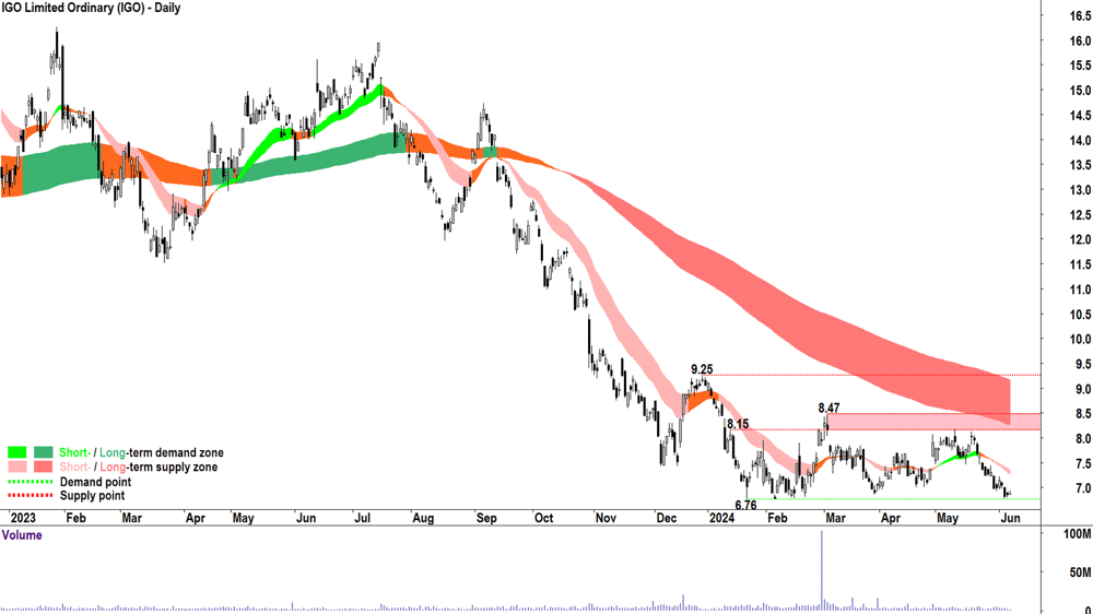 IGO (ASX-IGO) chart 7 June 2024