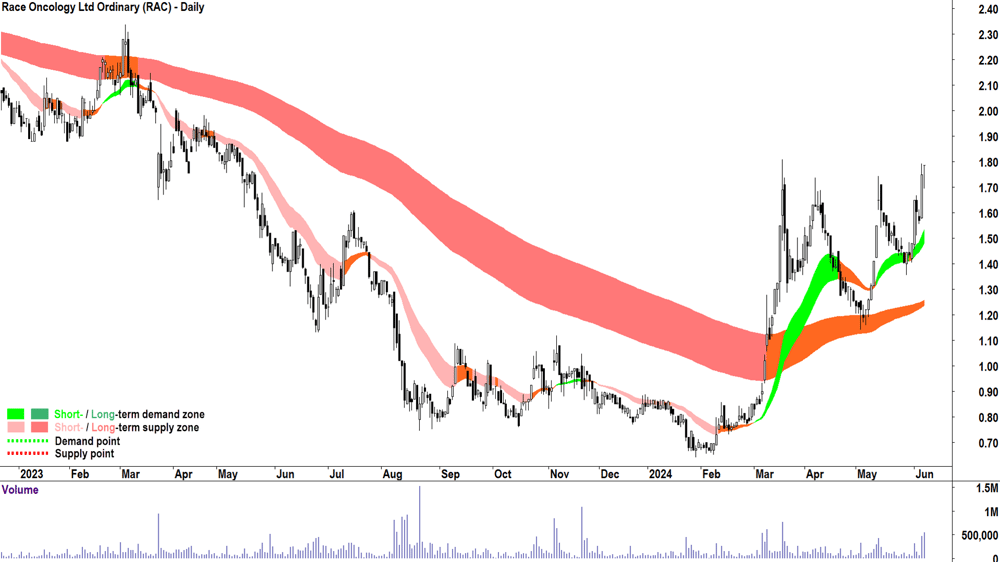 Race Oncology (ASX-RAC) chart 7 June 2024