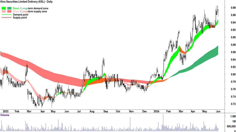 Kina Securities (ASX-KSL) chart 7 June 2024