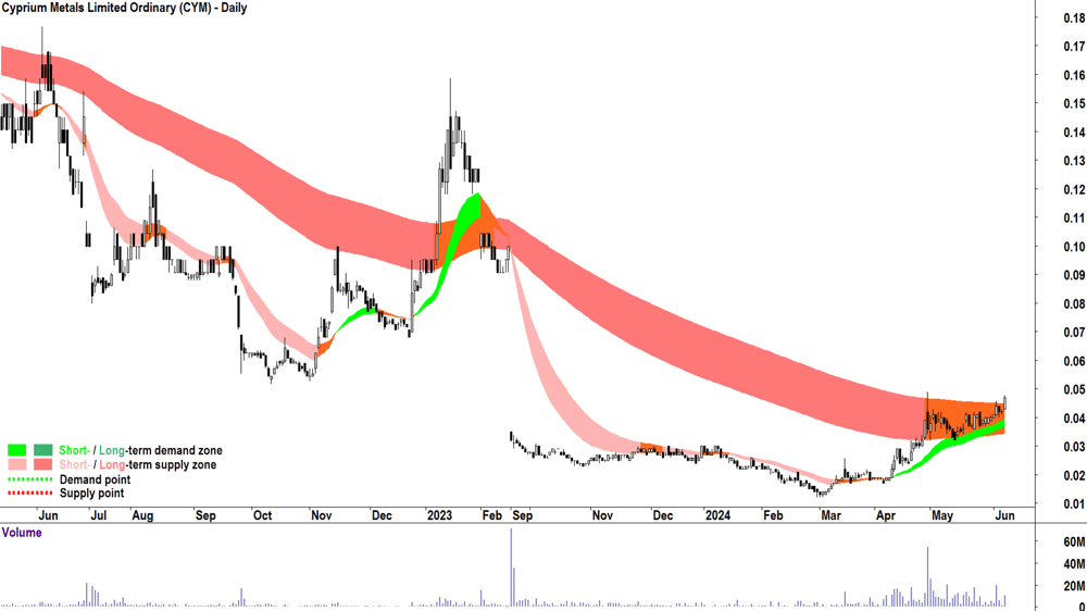 Cyprium Metals (ASX-CYM) chart 7 June 2024
