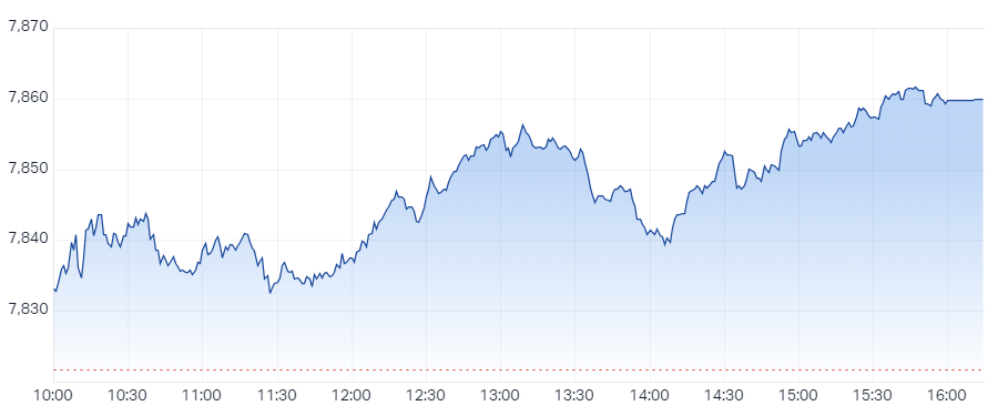 XJO Intraday Chart 7 June 2024