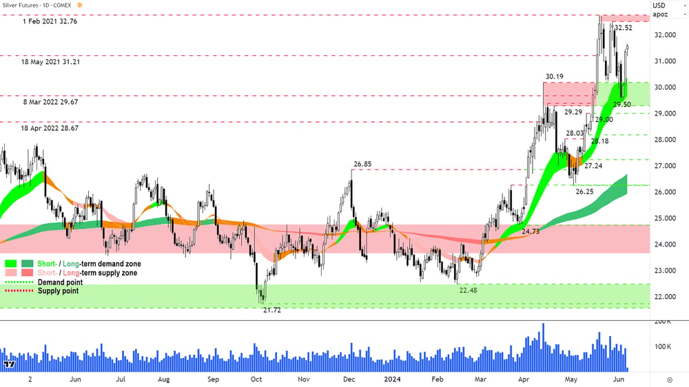 Silver Futures front-month back-adjusted COMEX. Source TradingView