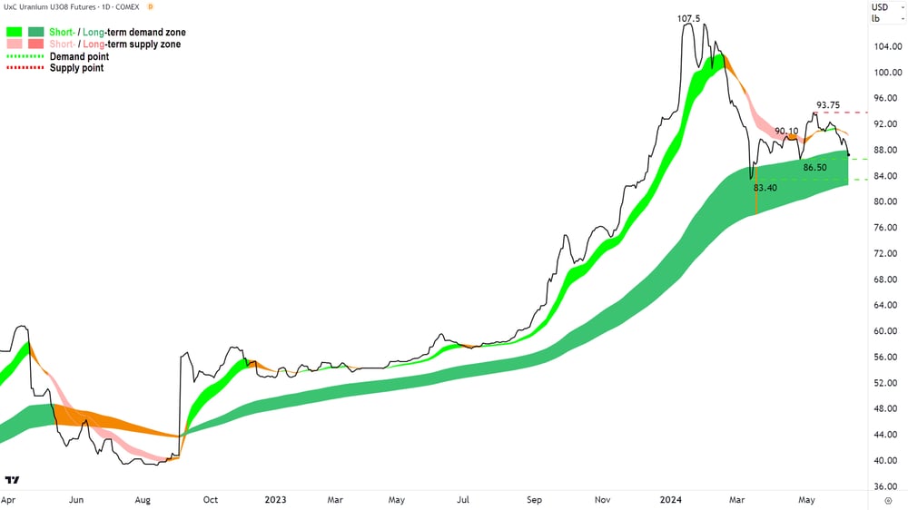 Uranium Futures front-month back-adjusted COMEX. Source TradingView