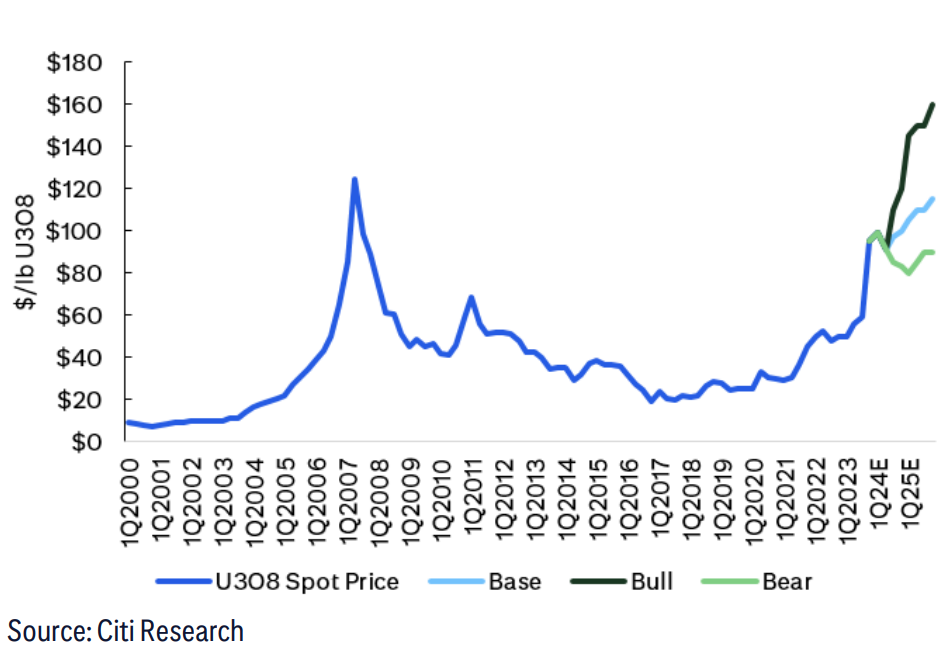Figure 1. Citi Uranium Price Outlook Source Citi Research