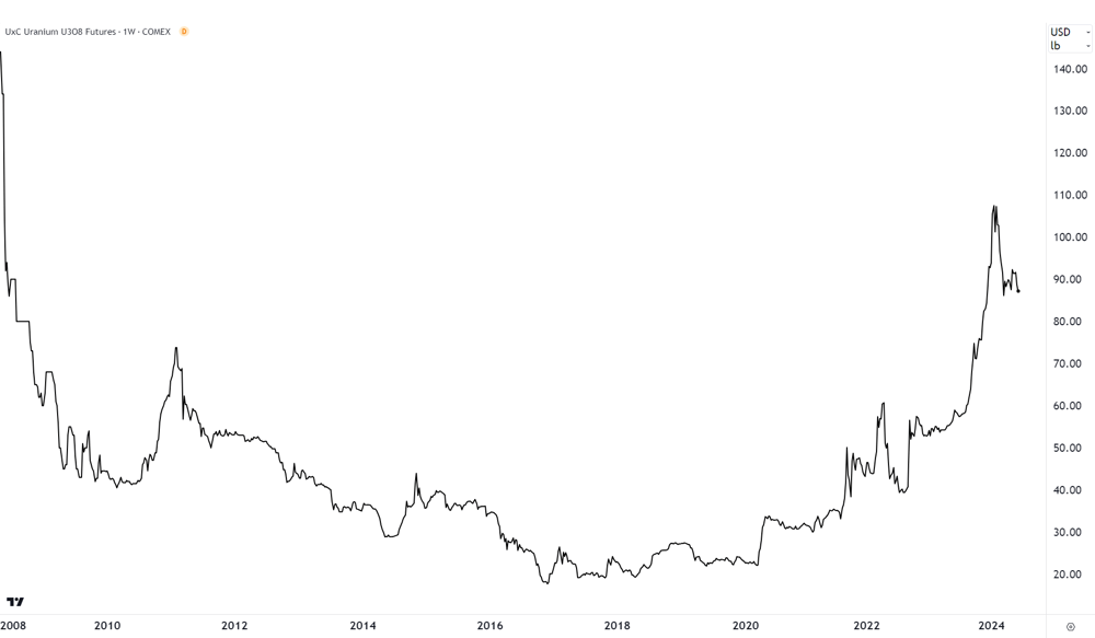 Uranium futures front month back-adjusted. Source TradingView