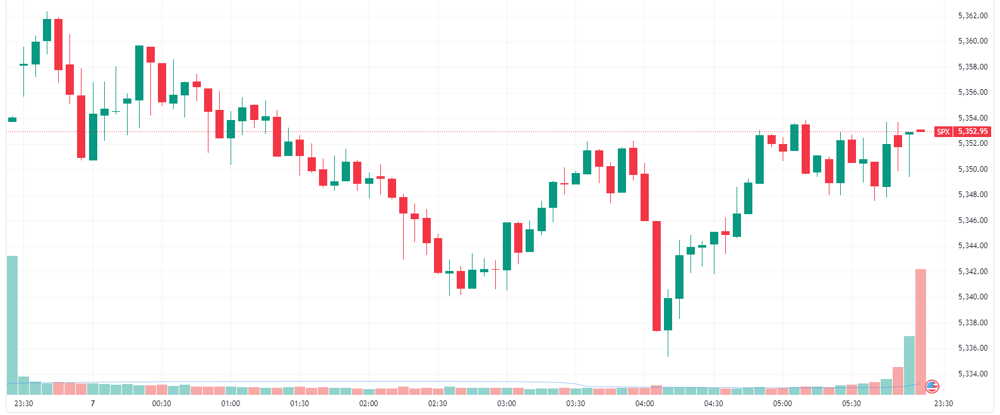S&P 500 intraday