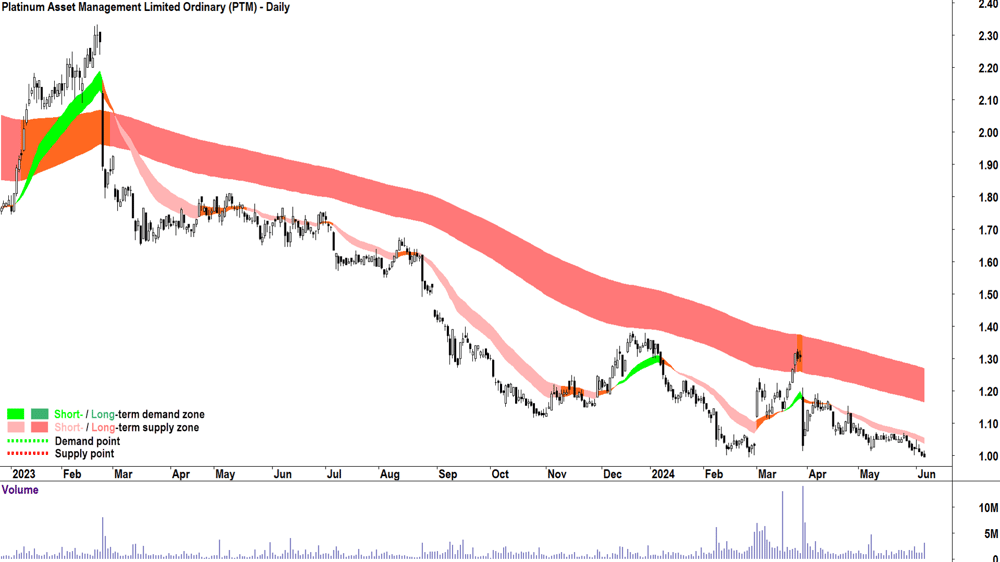 Platinum Asset Management (ASX-PTM) chart 6 June 2024