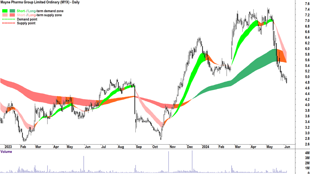Mayne Pharma Group (ASX-MYX) chart 6 June 2024