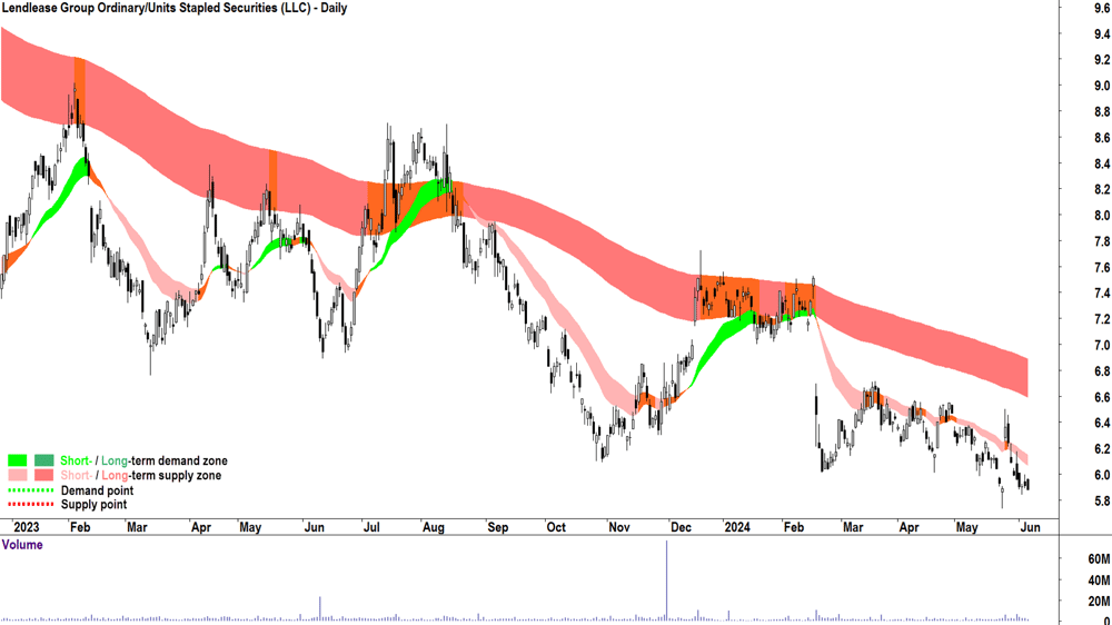 Lendlease Group (ASX-LLC) chart 6 June 2024