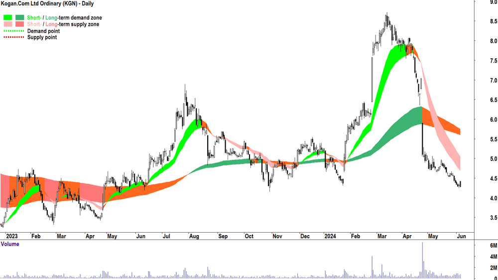 Kogan.Com (ASX-KGN) chart 6 June 2024