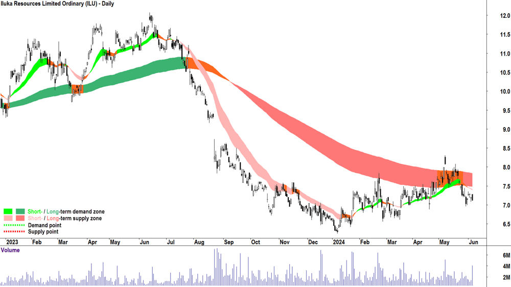 Iluka Resources (ASX-ILU) chart 6 June 2024
