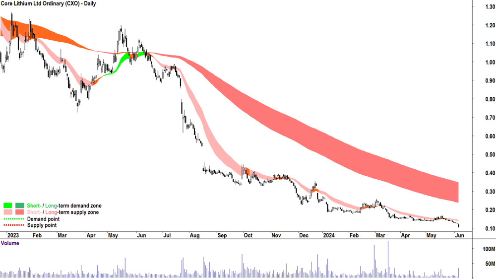 Core Lithium (ASX-CXO) chart 6 June 2024
