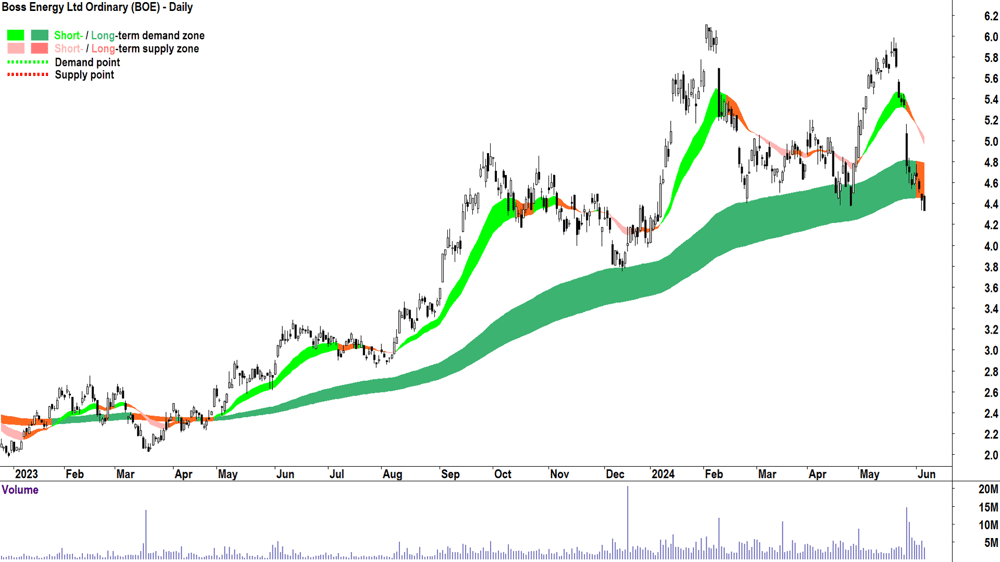 Boss Energy (ASX-BOE) chart 6 June 2024