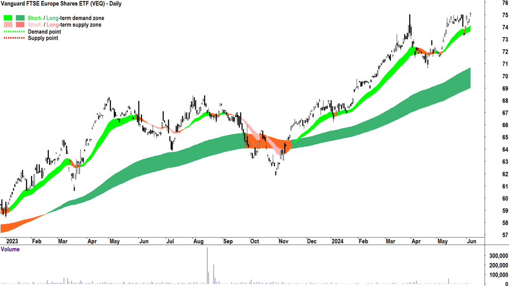 Vanguard FTSE Europe Shares ETF (ASX-VEQ) chart 6 June 2024