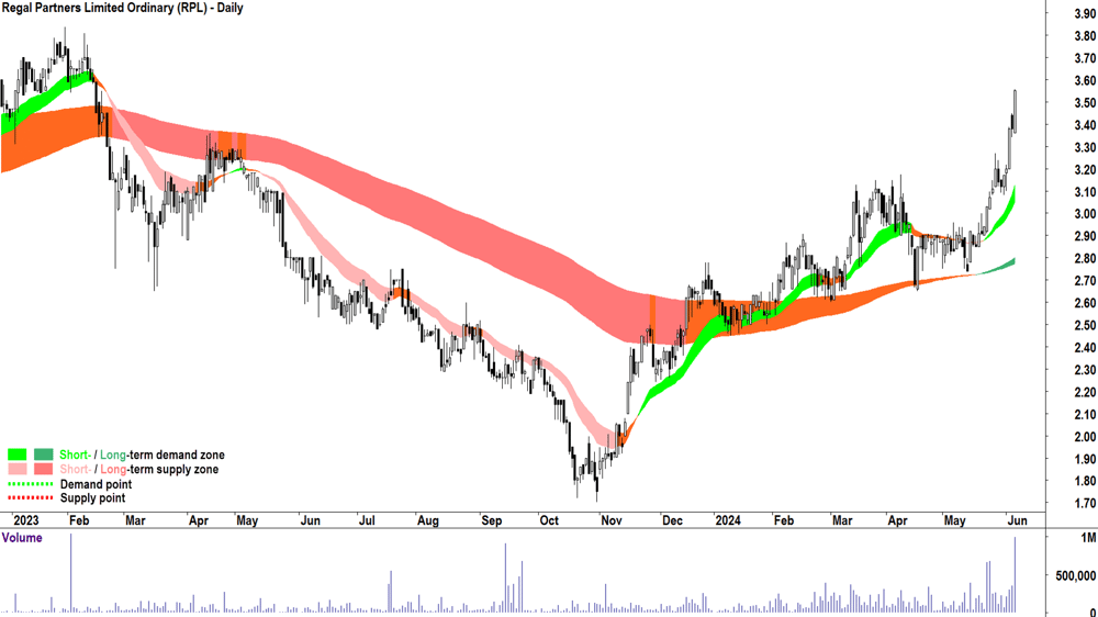 Regal Partners (ASX-RPL) chart 6 June 2024