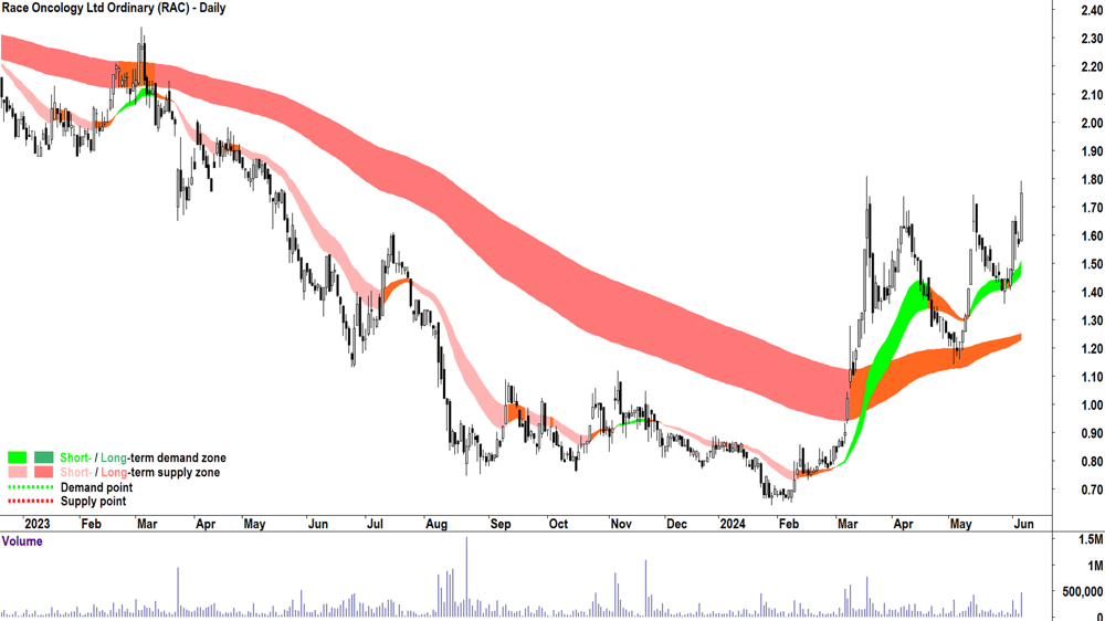 Race Oncology (ASX-RAC) chart 6 June 2024