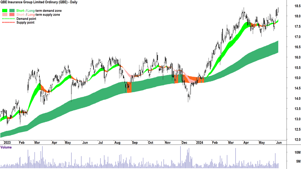 QBE Insurance Group (ASX-QBE) chart 6 June 2024