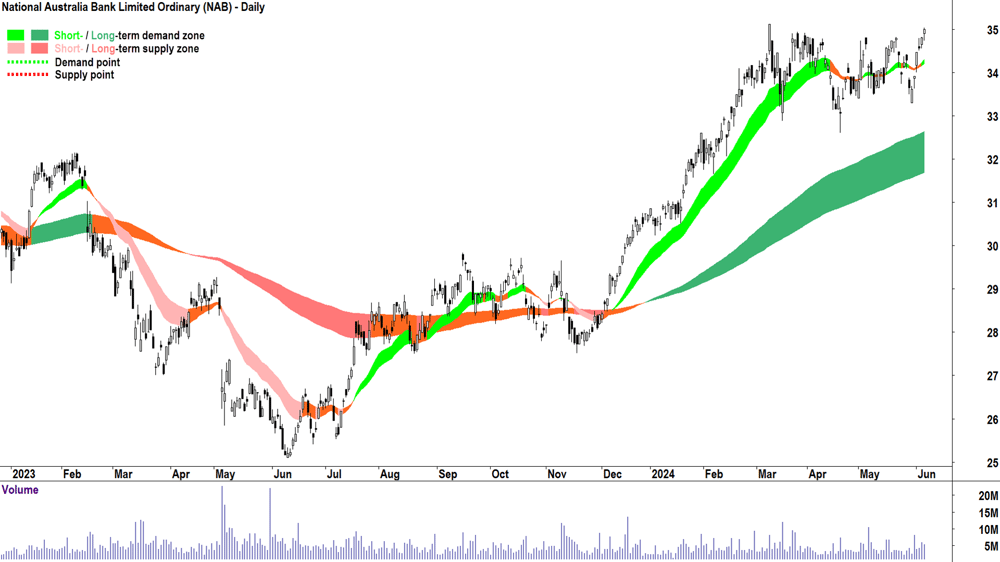 National Australia Bank (ASX-NAB) chart 6 June 2024