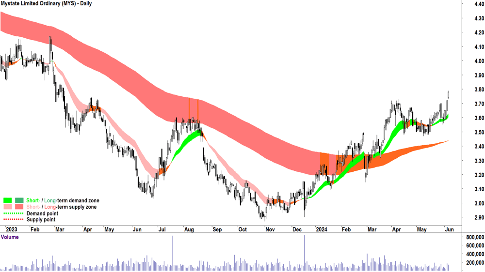 Mystate (ASX-MYS) chart 6 June 2024