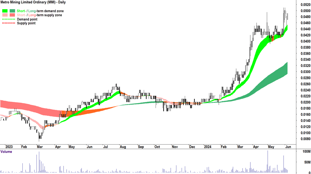 Metro Mining (ASX-MMI) chart 6 June 2024