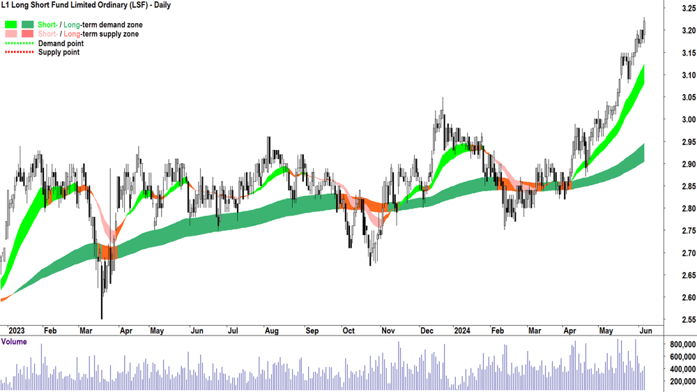L1 Long Short Fund (ASX-LSF) chart 6 June 2024