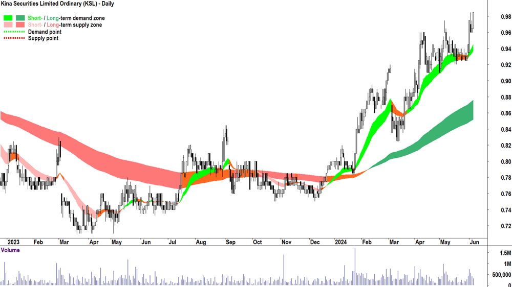 Kina Securities (ASX-KSL) chart 6 June 2024