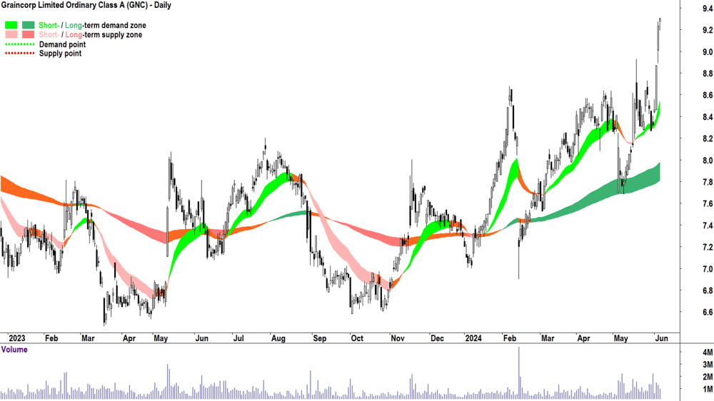 Graincorp (ASX-GNC) chart 6 June 2024