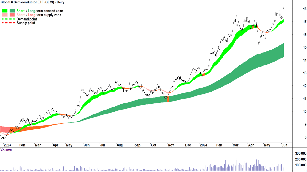 Global X Semiconductor ETF (ASX-SEMI) chart 6 June 2024