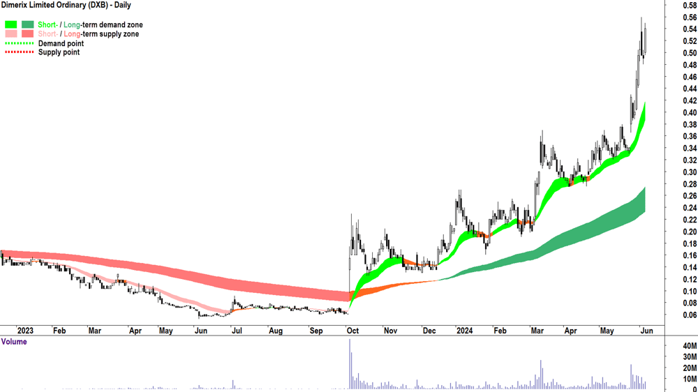 Dimerix (ASX-DXB) chart 6 June 2024