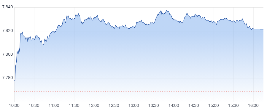 XJO Intraday Chart 6 June 2024