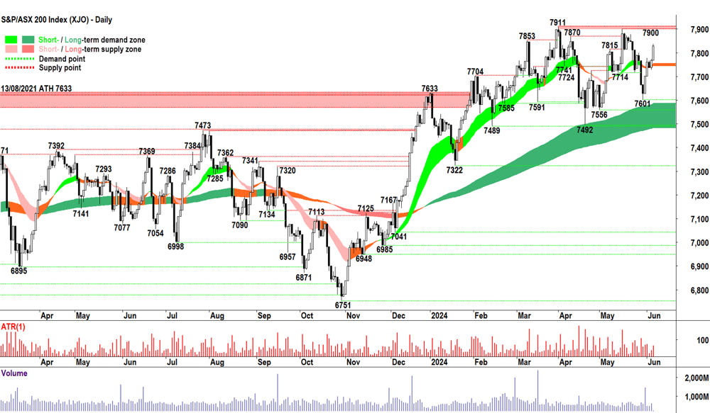 S&P-ASX 200 Index 5 June 2024