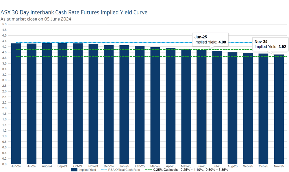 ASX 30 Day Interbank Cash Rate Futures Implied Yield Curve 5 June 2024