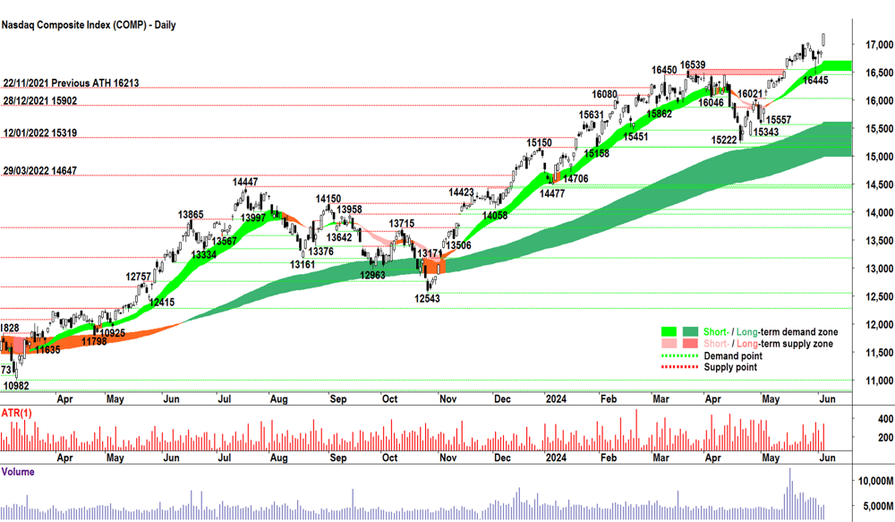 NASDAQ Composite Index 5 June 2024