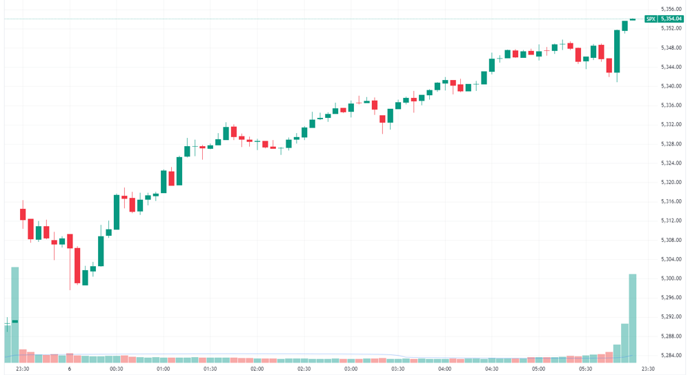 S&P 500 intraday