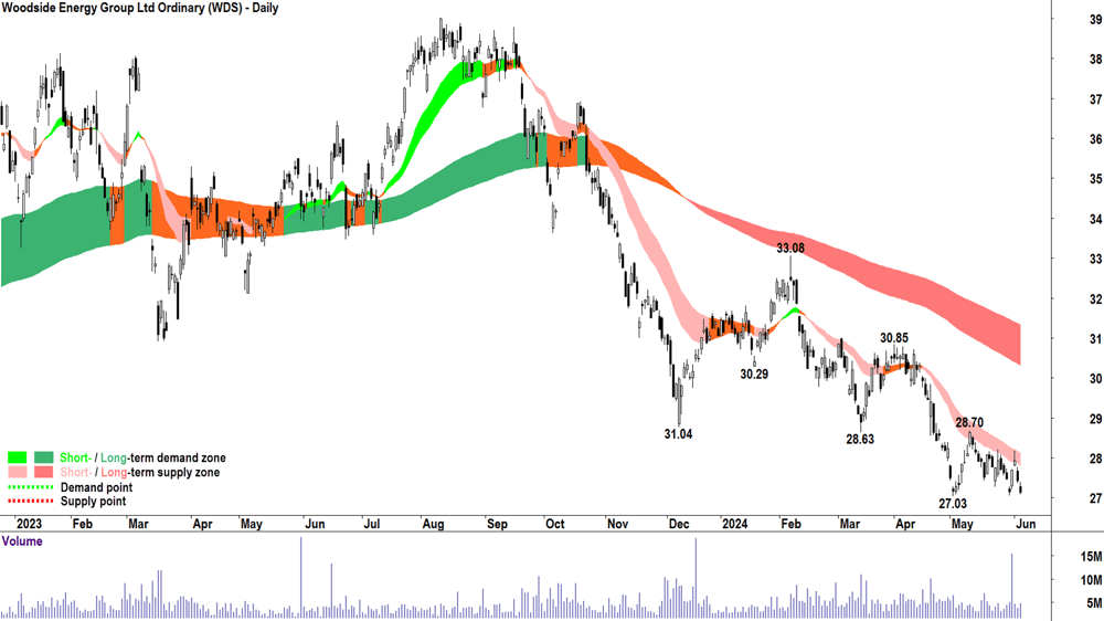 Woodside Energy Group (ASX-WDS) chart 5 June 2024