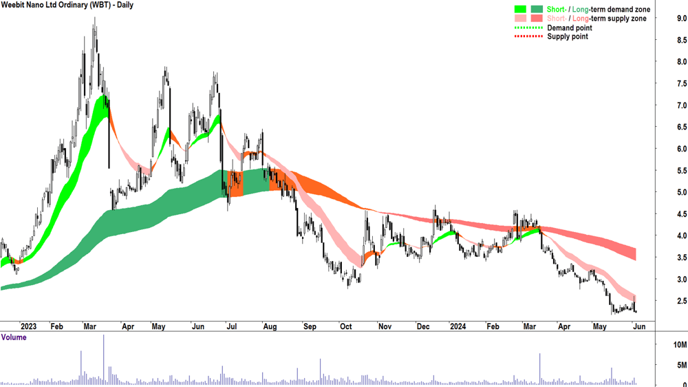 Weebit Nano (ASX-WBT) chart 5 June 2024