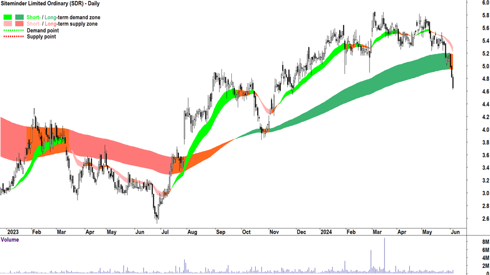 Siteminder (ASX-SDR) chart 5 June 2024