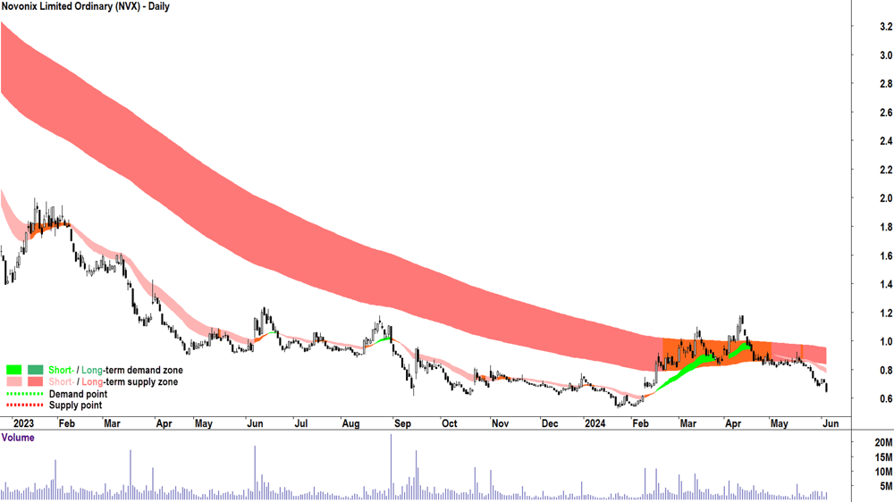 Novonix (ASX-NVX) chart 5 June 2024