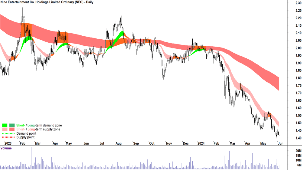 Nine Entertainment Co. Holdings (ASX-NEC) chart 5 June 2024