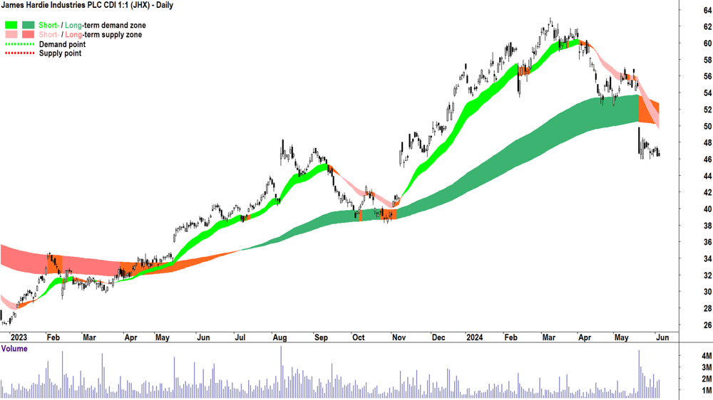 James Hardie Industries (ASX-JHX) chart 5 June 2024