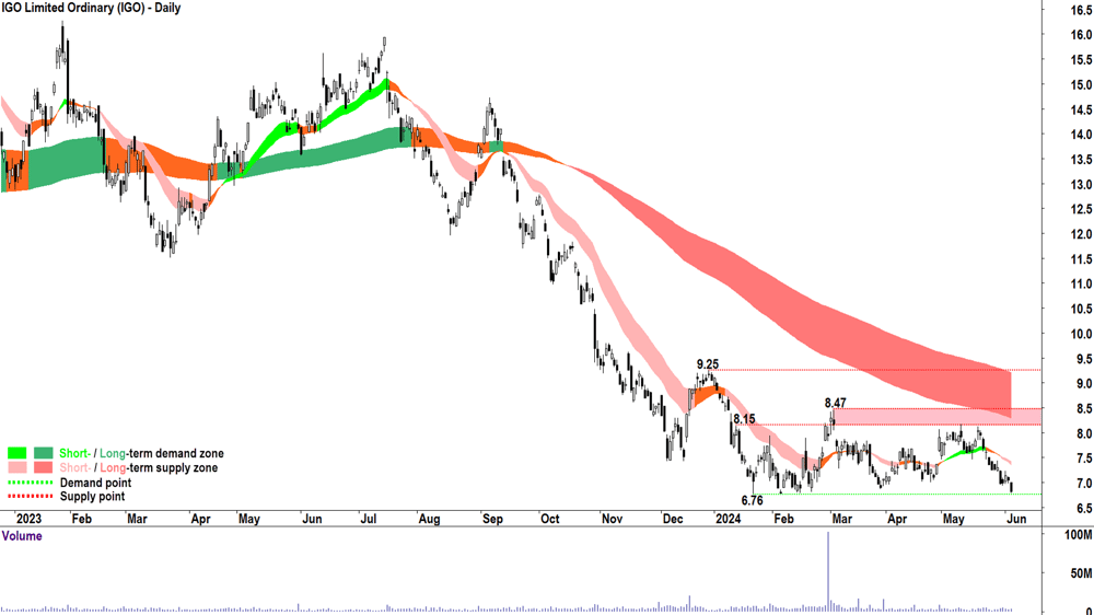 IGO (ASX-IGO) chart 5 June 2024