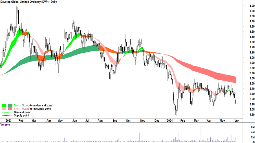 Develop Global (ASX-DVP) chart 5 June 2024