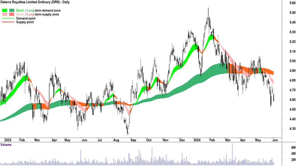 Deterra Royalties (ASX-DRR) chart 5 June 2024